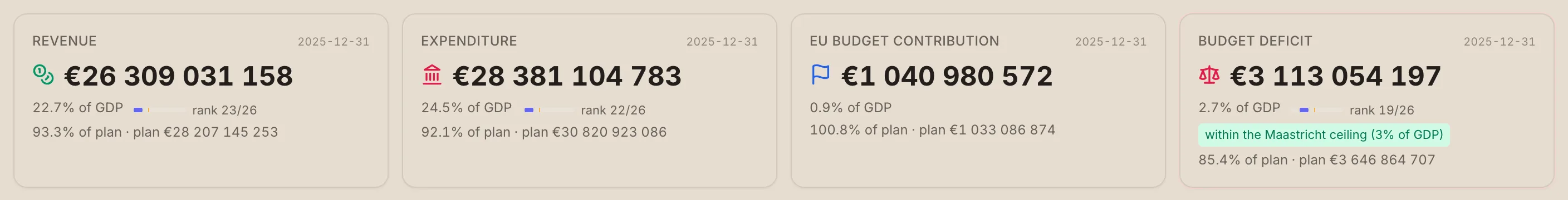 Budget dashboard headline strip: revenue €26.3B, expenditure €28.4B, EU contribution €1.0B, deficit €3.1B — each card with Bulgaria's position against the EU-27.