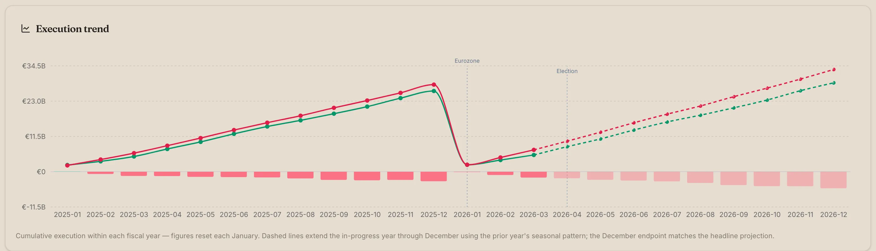 "Execution trend" tile: monthly revenue and expenditure paths for fiscal 2025 with a forward-projection line through 31-Dec-2026.