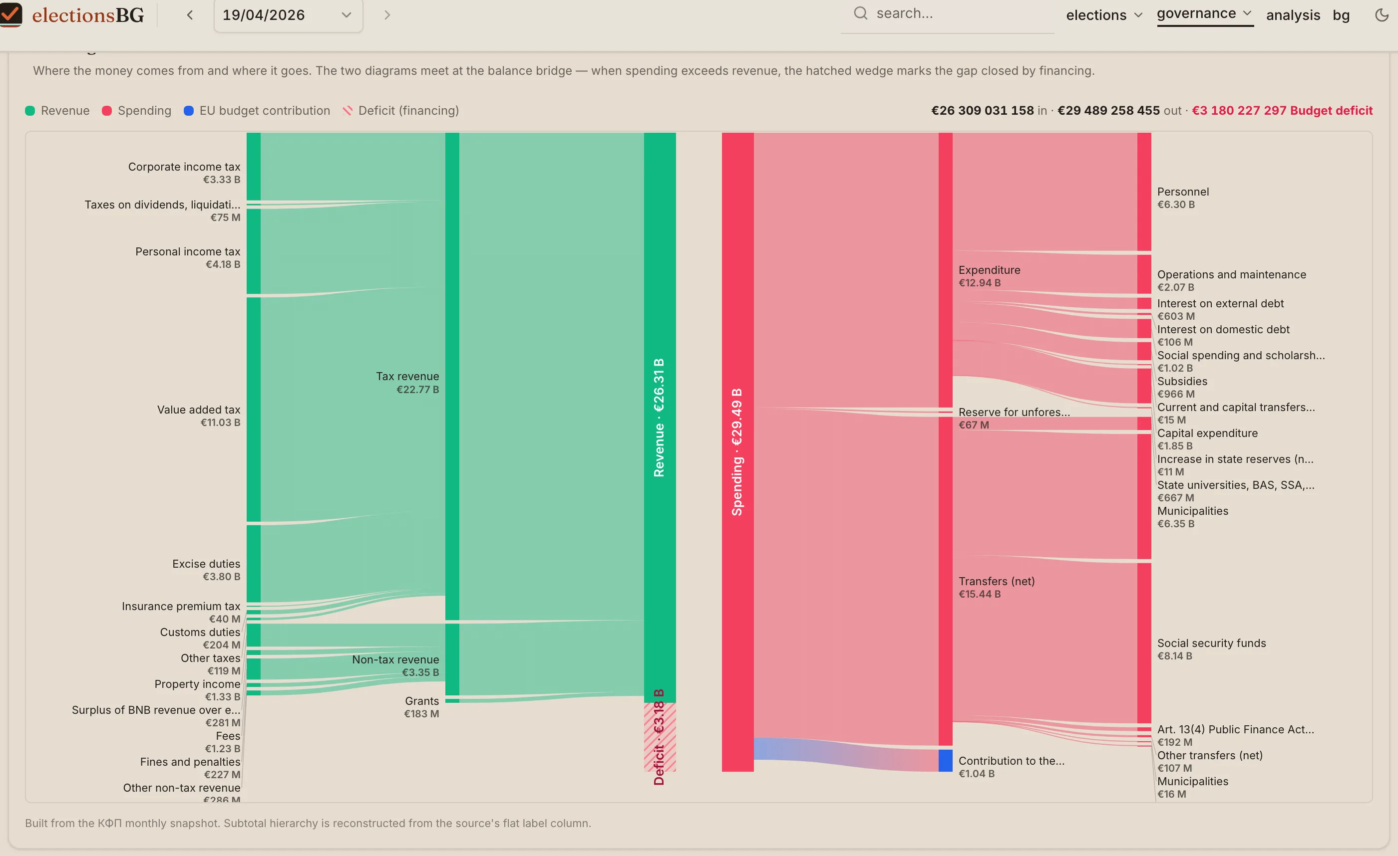 "Budget flow" Sankey: revenue inputs on the left (VAT, PIT, excise…) meeting spending categories on the right (transfers, personnel, capital…), with the deficit rendered as a hatched extension below the shorter side.