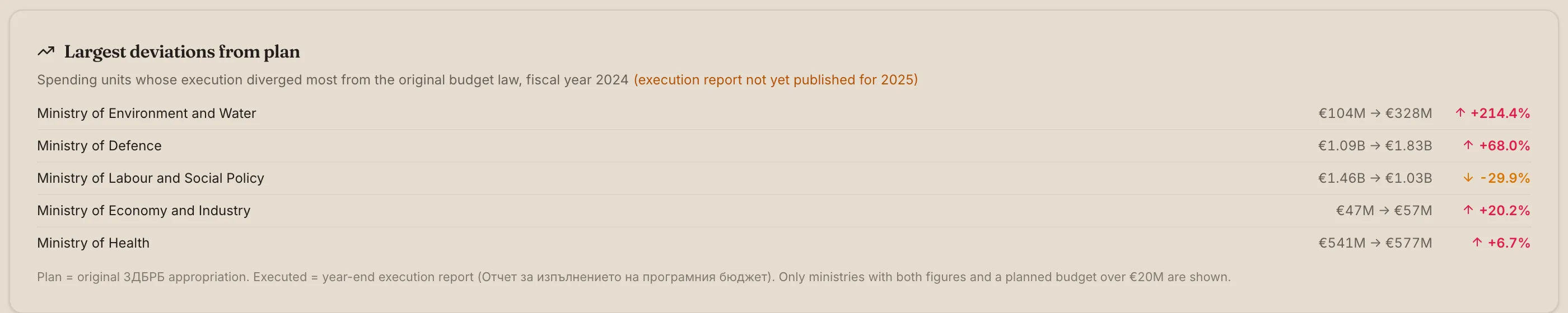 "Largest deviations from plan" tile: the five ministries whose execution diverged most from the original ЗДБРБ in fiscal 2024.