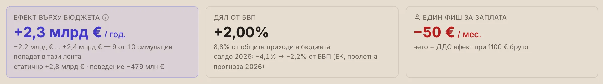 Водещите числа на симулатора: „Ефект върху бюджета" +2,3 млрд €/год. — с лента на несигурност +2,2…+2,4 млрд € и разбивка „статично +2,8 млрд € · поведение −479 млн €" — плюс дял от БВП и ефекта върху един примерен фиш за заплата.