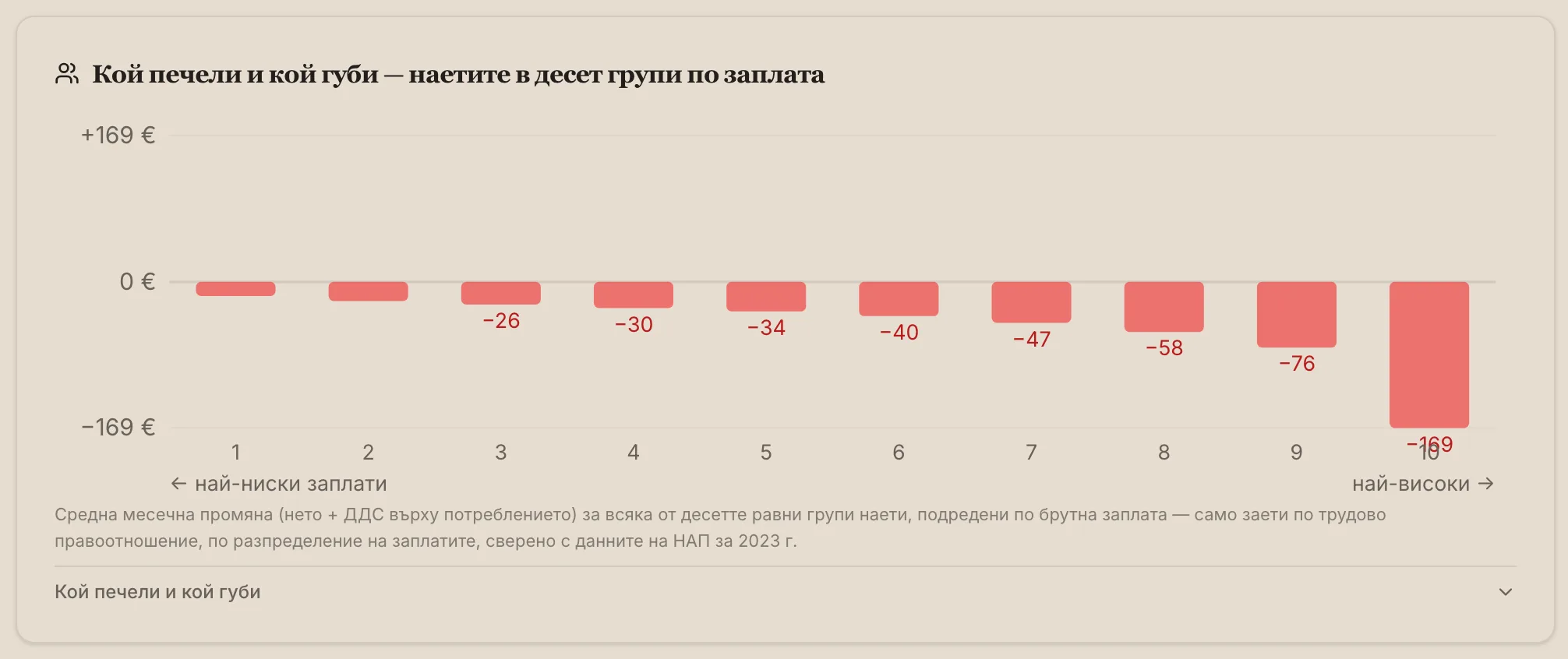 Кой печели и кой губи: диаграма със стълбове за наетите, разделени на десет равни групи по брутна заплата, плюс коефициент на Джини преди и след сценария.