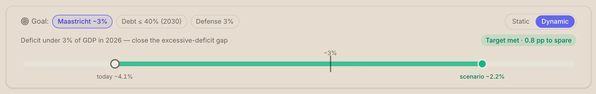 Scenario scoreboard: goal missions (Maastricht −3%, debt under 40%, defense 3%), a static/dynamic toggle, and a gauge showing how close the scenario is to the target deficit — "today −4.1%" vs "scenario −2.2%", target met with a margin.