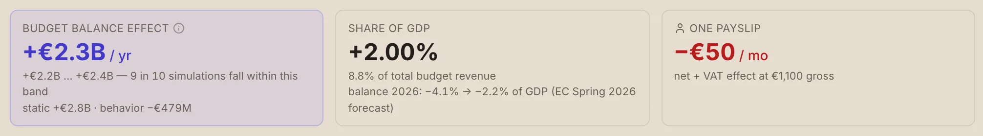The simulator's headline figures: "Budget balance effect" +€2.3B/yr — with an uncertainty band +€2.2B…+€2.4B and a "static +€2.8B · behavior −€479M" decomposition — plus share of GDP and the effect on one sample payslip.