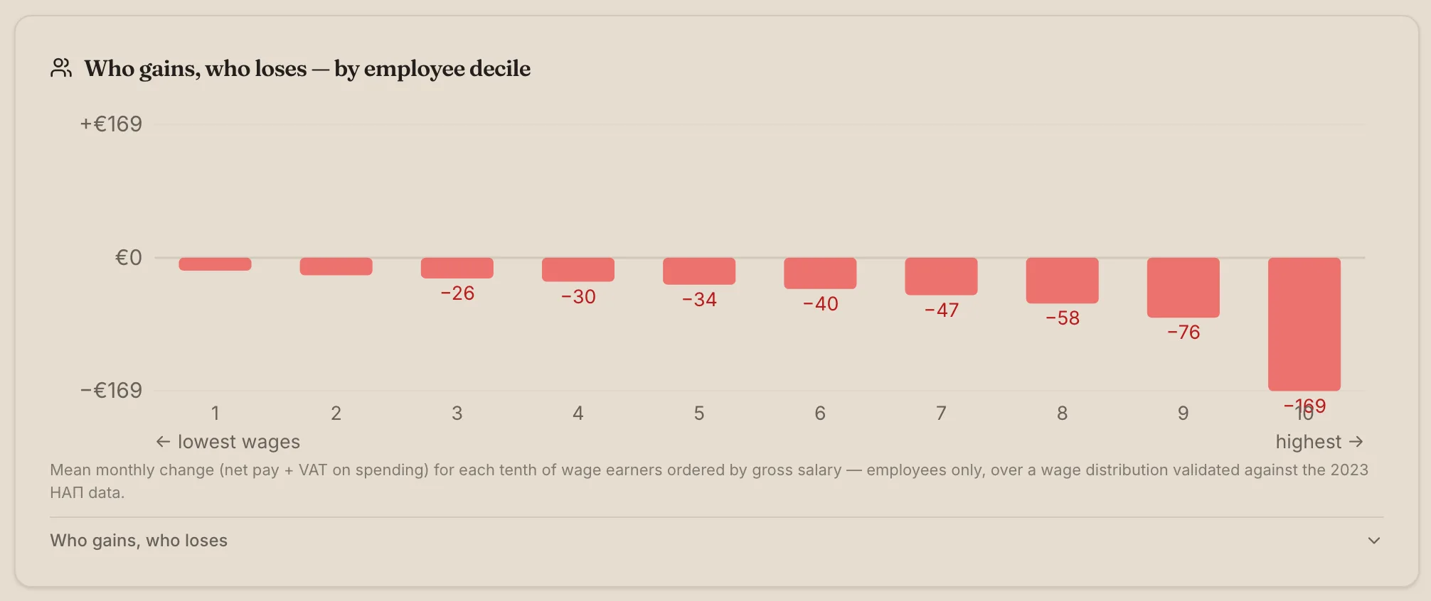 Who gains, who loses by employee decile: a diverging-bar chart for each tenth of wage earners by gross salary, plus the Gini coefficient before and after the scenario.