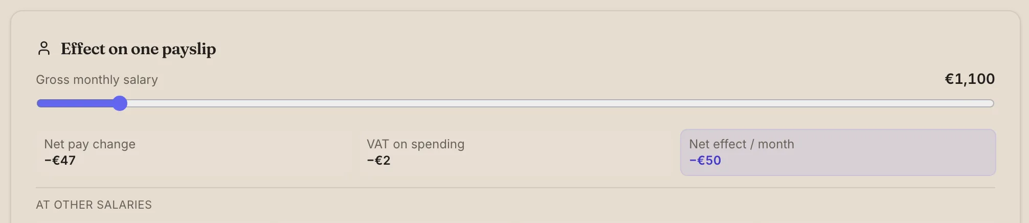 One payslip: a gross-salary slider and a net / VAT / total breakdown, plus the effect at several exemplar salaries — €620, €1,250, €2,500, €5,000.