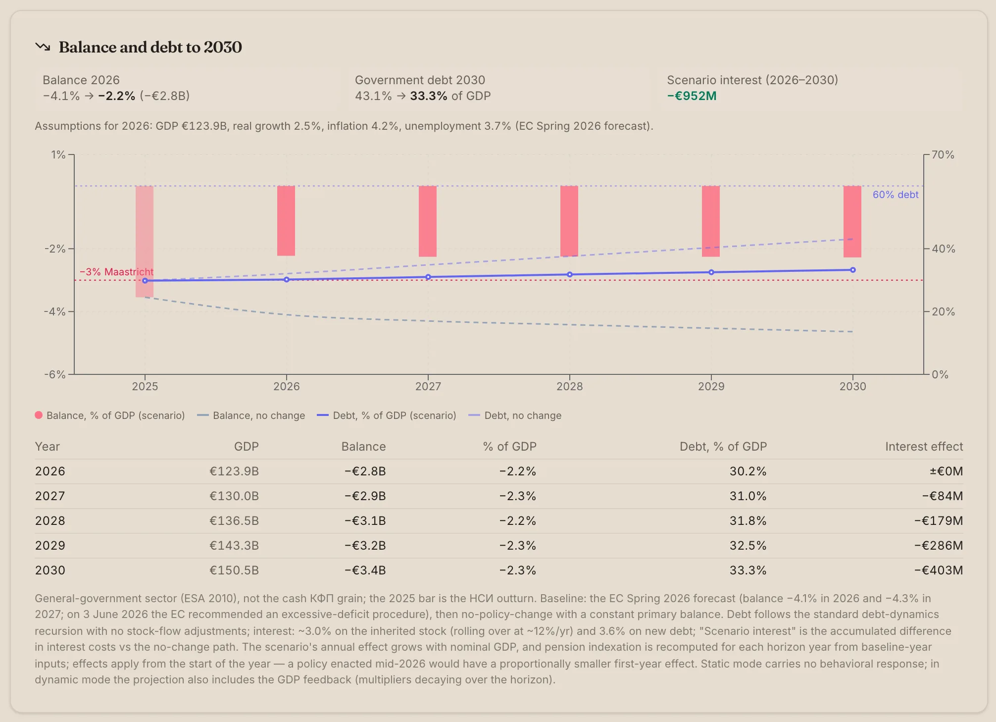 Balance and debt to 2030: bars for the balance as % of GDP and lines for debt (scenario vs baseline path), with the −3% (Maastricht) and 60%-debt reference lines, plus a per-year table with the figures and the scenario's interest effect.