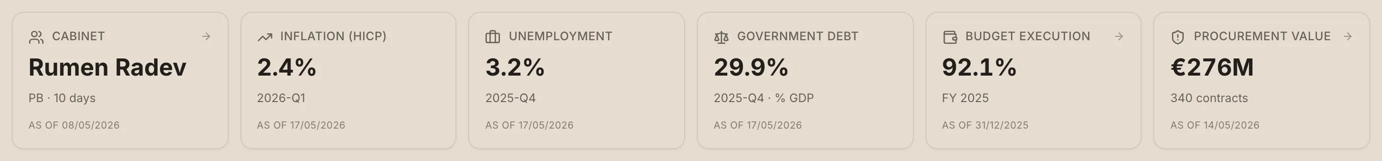 The governance dashboard headline strip — cabinet, inflation, unemployment, government debt, budget execution, procurement value.