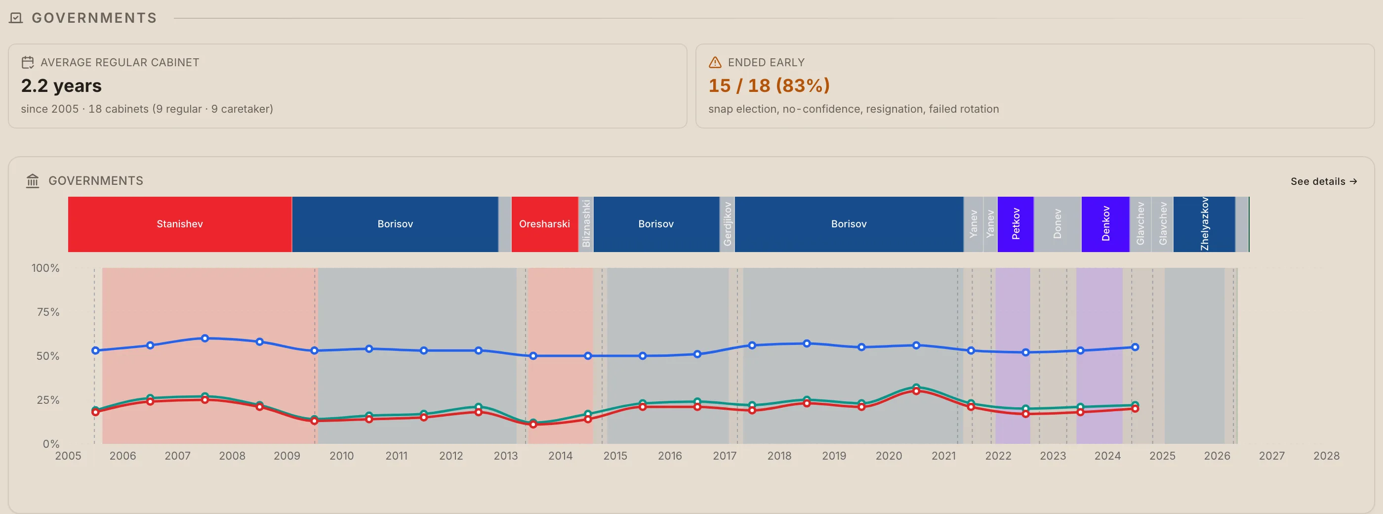 Governments section: average regular cabinet runs 2.2 years, 15 of 18 (83%) ended early, with the full cabinet timeline overlaid with the Eurobarometer trust trio.