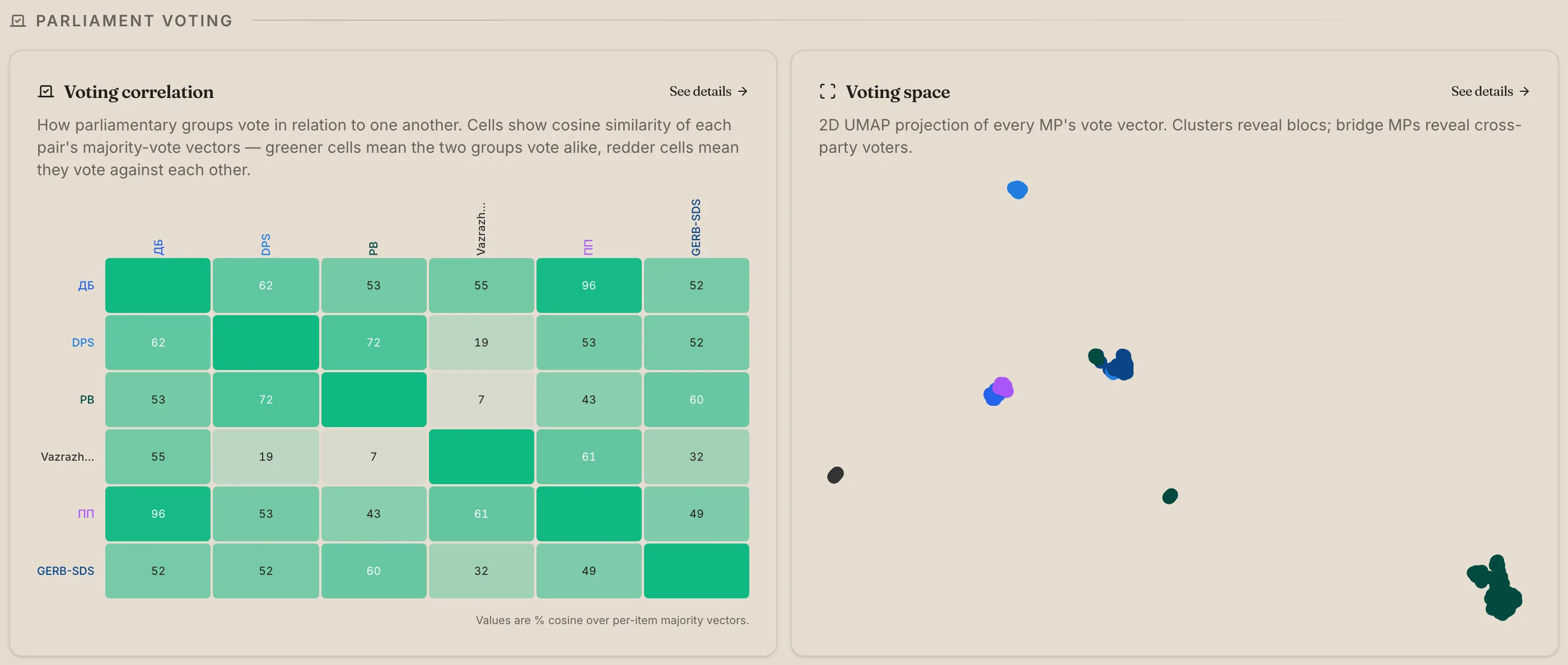 Parliament voting tiles: party-correlation heatmap (left) and the MP voting-space embedding (right).