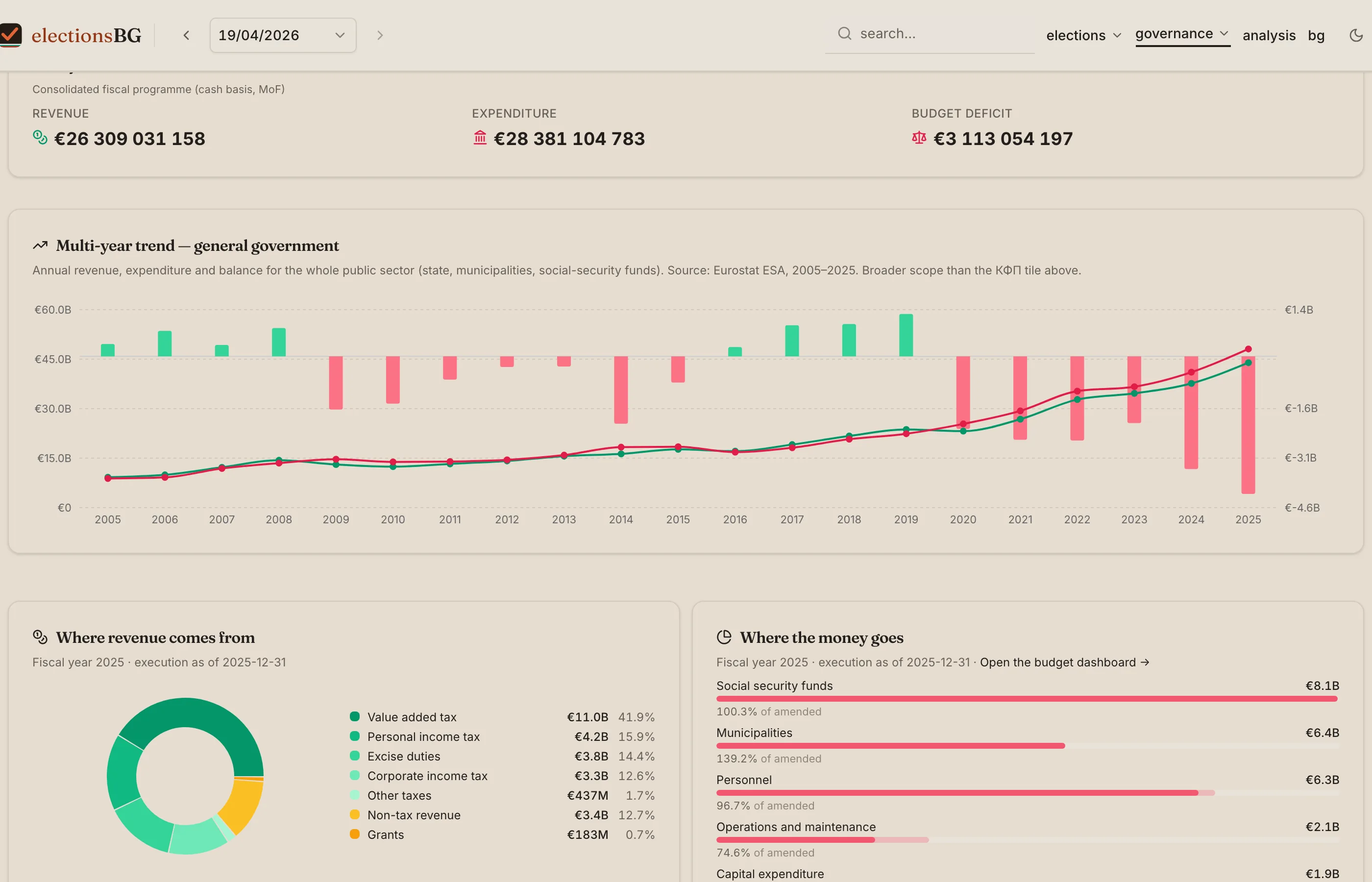 Budget section: FY 2025 summary tile (revenue, expenditure, deficit), multi-year trend, revenue and expenditure composition.