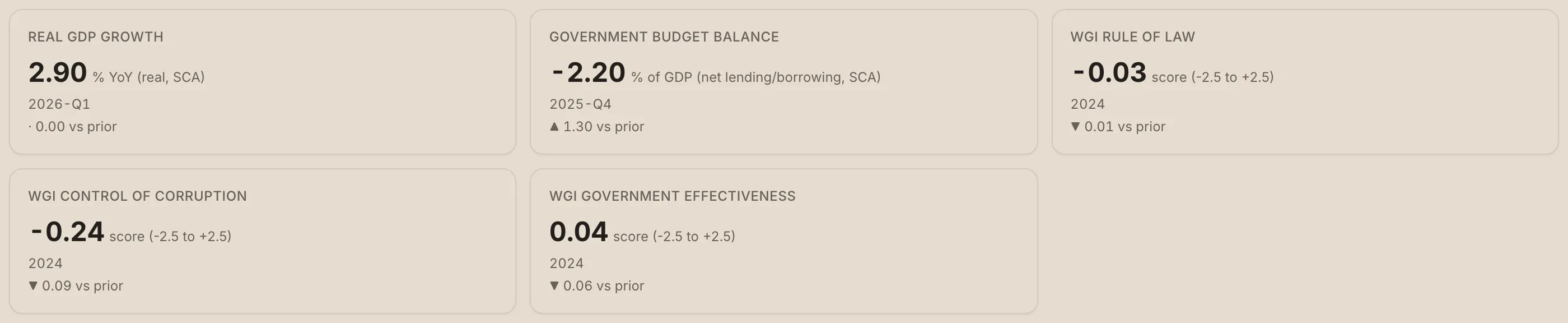 Macro section indicator cards: GDP growth 2.90%, budget balance -2.20%, WGI Rule of Law -0.03, Control of Corruption -0.24, Government Effectiveness 0.04.