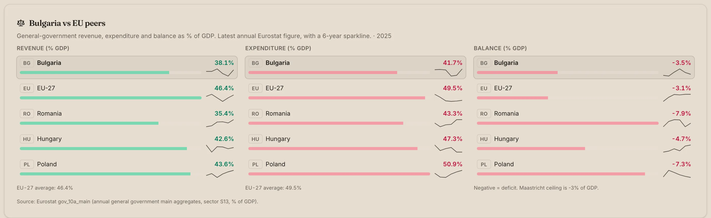 Bulgaria vs EU peers: revenue, expenditure and balance as % of GDP, with sparklines for each of BG / EU-27 / RO / HU / PL.