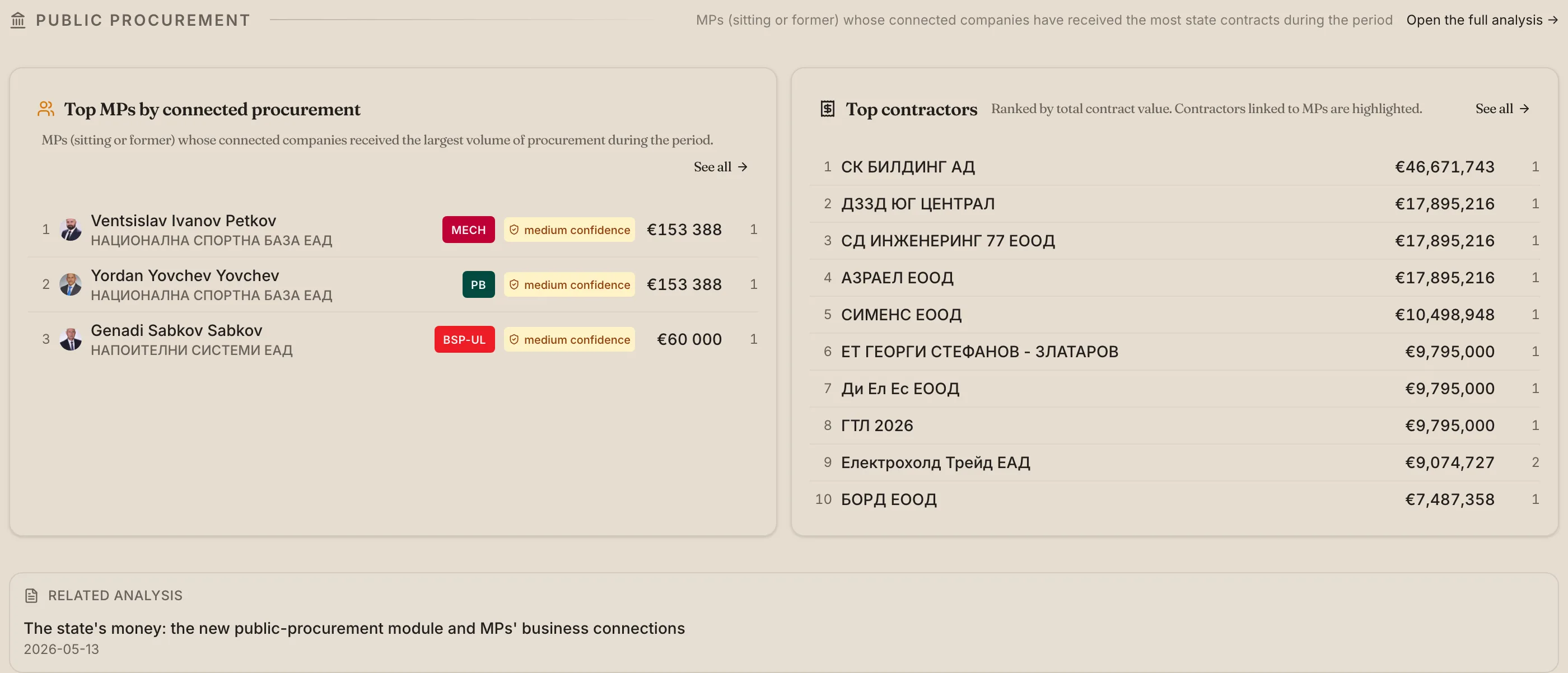 Procurement section: total contract value €276M / 340 contracts, top MPs and top contractors side by side.
