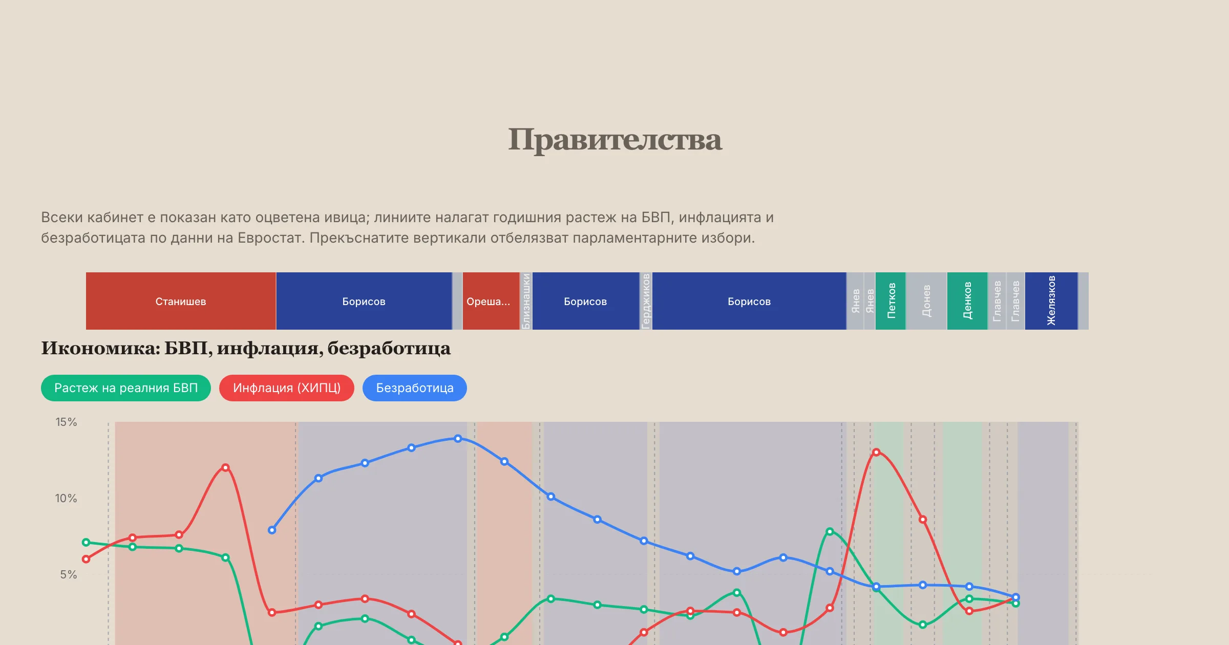 Времева линия на правителствата на България от 2005 г. на макроикономически фон